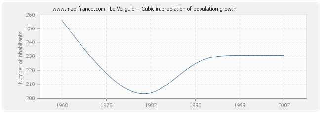 Le Verguier : Cubic interpolation of population growth